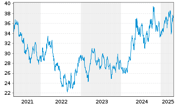 Chart XTrackers ETC PLC Silber - 5 Years