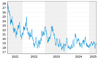 Chart XTrackers ETC PLC Platin - 5 Jahre