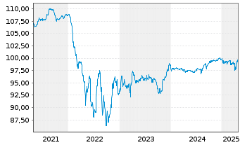 Chart Schaeffler AG MTN v.2019(2026/2027) - 5 années