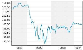 Chart Schaeffler AG MTN v.2019(2026/2027) - 5 années