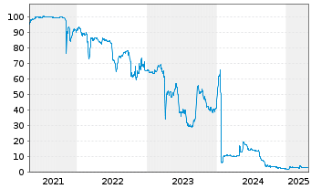 Chart Schlote Holding GmbH Anleihe v.2019(2022/2024) - 5 Years