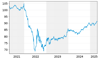 Chart HOCHTIEF AG MTN v.2019(2031/2031) - 5 Years