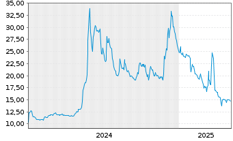 Chart Circus SE - 5 Years