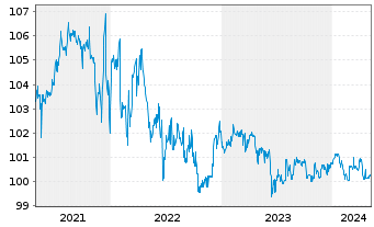 Chart Deutsche Rohstoff AG - 5 années