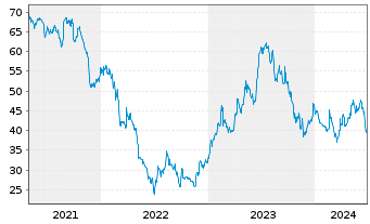 Chart Knaus Tabbert AG - 5 Years