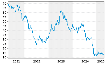 Chart Knaus Tabbert AG - 5 Years