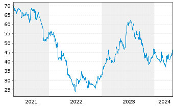 Chart Knaus Tabbert AG - 5 Years