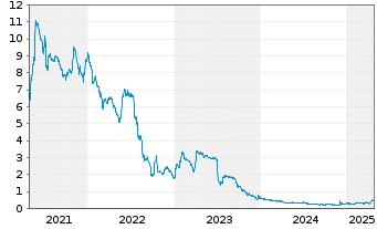 Chart UMT Utd Mobility Technology AG - 5 années