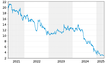 Chart pferdewetten.de AG - 5 années