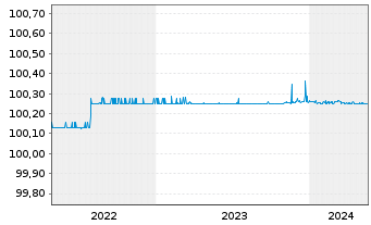 Chart Immobilien-Projektgesellschaft v.2019(2022/2024) - 5 Years
