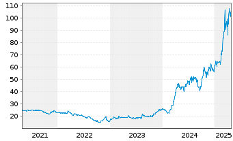 Chart Alzchem Group AG - 5 années