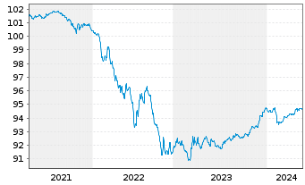 Chart Deutsche Pfandbriefbank AG Reihe 15292 v.19(25) - 5 Years