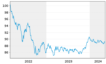 Chart ING-DiBa AG MTN-Hyp.-Pfand. v.22(29) - 5 Jahre