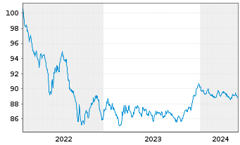Chart ING-DiBa AG MTN-Hyp.-Pfand. v.22(29) - 5 Years