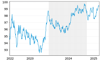 Chart ING-DiBa AG MTN-Hyp.-Pfand. v.22(30) - 5 Jahre