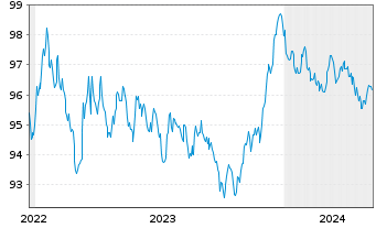 Chart ING-DiBa AG MTN-Hyp.-Pfand. v.22(30) - 5 Jahre