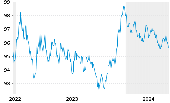 Chart ING-DiBa AG MTN-Hyp.-Pfand. v.22(30) - 5 Years