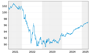 Chart Mercedes-Benz Int.Fin. B.V. Med. Term N. v.19(26) - 5 années