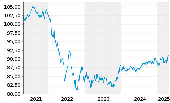 Chart Mercedes-Benz Group AG Medium Term Notes v.19(30) - 5 Years