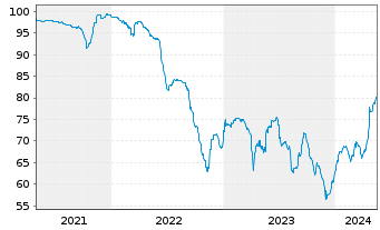 Chart DEMIRE Dt.Mittelst.R.Est.AG Anl.v.2019(2024/2024) - 5 Years