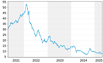 Chart VIB Vermögen AG - 5 années