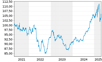 Chart MTU Aero Engines AG Wandelschuldv.v.19(25/27) - 5 Years