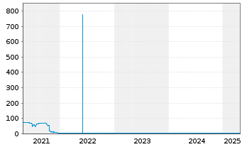 Chart Eyemaxx Real Estate AG Inh.-Schv.v.2019(2022/2024) - 5 Jahre