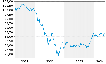Chart Allianz SE FLR-Sub.Anl.v.19(2029/2049) - 5 années