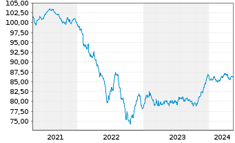 Chart Allianz SE FLR-Sub.Anl.v.19(2029/2049) - 5 Years