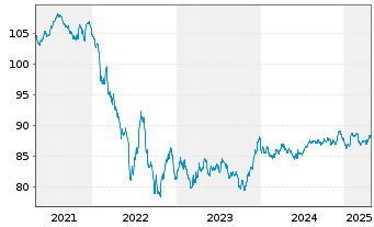 Chart Mercedes-Benz Group AG Medium Term Notes v.19(31) - 5 années