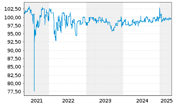 Chart PCC SE Inh.-Teilschuldv. v.19(20/25) - 5 Years