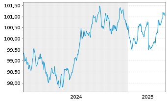 Chart Investitionsbank Berlin Inh.-Schv.Ser.231 v.24(29) - 5 Jahre