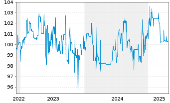 Chart PCC SE Inh.-Teilschuldv. v.22(23/27) - 5 Years