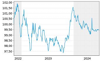 Chart Deutsche Bank AG MTN-HPF v.22(28) - 5 années