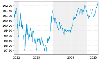 Chart Deutsche Bank AG MTN-HPF v.22(28) - 5 années