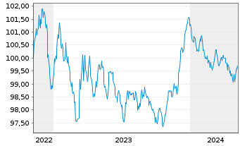 Chart Deutsche Bank AG MTN-HPF v.22(28) - 5 Jahre