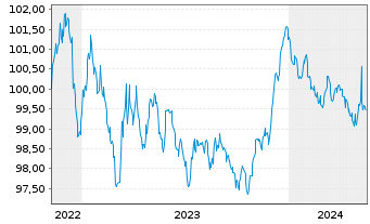 Chart Deutsche Bank AG MTN-HPF v.22(28) - 5 Years
