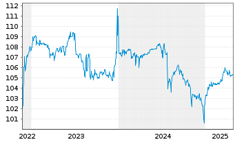 Chart Katjesgreenfood GmbH & Co.KG v.2022(2025/2027) - 5 Jahre