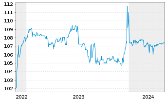 Chart Katjesgreenfood GmbH & Co.KG v.2022(2025/2027) - 5 années