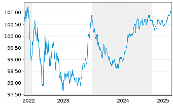 Chart Sparkasse Hannover Hyp.Pfandbr.Reihe 9 v.22(26) - 5 Years