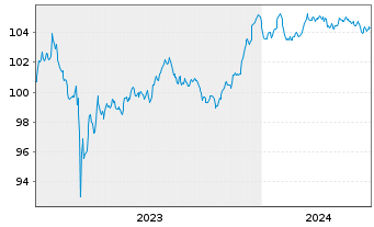 Chart Deutsche Bank AG FLR-MTN v.23(28/29) - 5 années