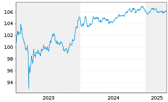 Chart Deutsche Bank AG FLR-MTN v.23(28/29) - 5 Years