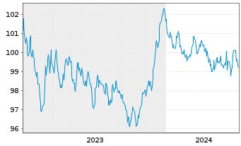 Chart Deutsche Bank AG MTN-HPF v.23(30) - 5 années