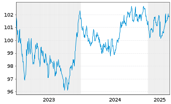 Chart Deutsche Bank AG MTN-HPF v.23(30) - 5 années