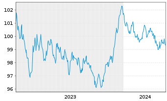 Chart Deutsche Bank AG MTN-HPF v.23(30) - 5 Years