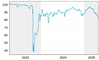 Chart SoWiTec group GmbH Inh.-Schv. v.2023(2026/2028) - 5 Years