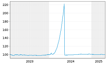 Chart Sparkasse Hannover Hyp.Pfandbr.Reihe 10 v.23(28) - 5 années