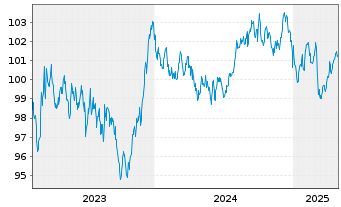 Chart Sachsen-Anhalt, Land Landessch. v.23(33) - 5 Years