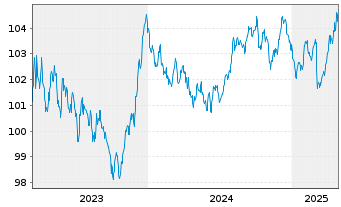 Chart Kreditanst.f.Wiederaufbau Med.Term Nts. v.23(30) - 5 Years