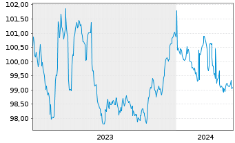 Chart Deutsche Bank AG MTN-HPF v.23(27) - 5 Years